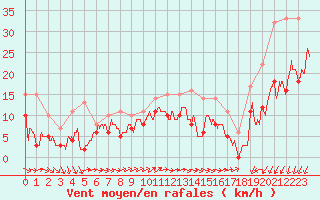 Courbe de la force du vent pour Blois (41)