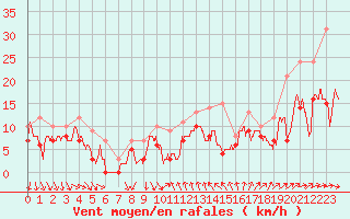 Courbe de la force du vent pour Leucate (11)