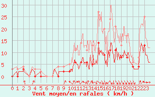 Courbe de la force du vent pour Romorantin (41)