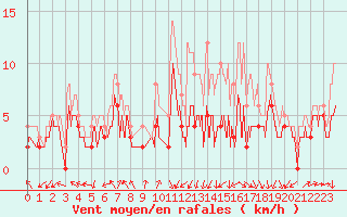 Courbe de la force du vent pour Le Houga (32)