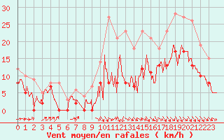 Courbe de la force du vent pour Bordeaux (33)
