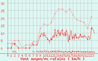 Courbe de la force du vent pour Brive-Souillac (19)