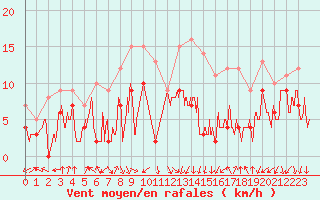 Courbe de la force du vent pour Valence (26)