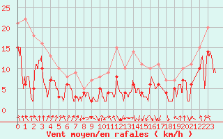 Courbe de la force du vent pour Saint-Etienne (42)