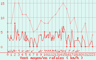 Courbe de la force du vent pour Aix-en-Provence (13)