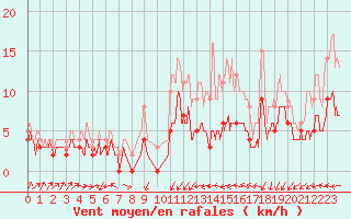 Courbe de la force du vent pour Chartres (28)