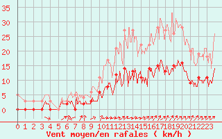 Courbe de la force du vent pour Bignan (56)