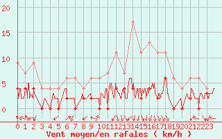 Courbe de la force du vent pour Grenoble/agglo Le Versoud (38)