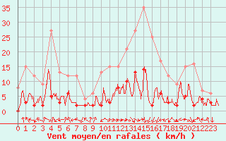 Courbe de la force du vent pour Saint Julien (39)