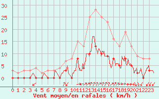 Courbe de la force du vent pour Aix-en-Provence (13)