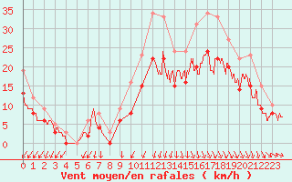 Courbe de la force du vent pour Landivisiau (29)