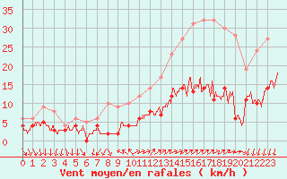 Courbe de la force du vent pour Vannes-Sn (56)