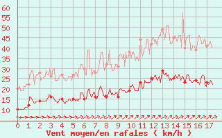 Courbe de la force du vent pour Le Touquet (62)