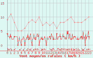 Courbe de la force du vent pour Chamonix-Mont-Blanc (74)