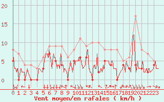 Courbe de la force du vent pour Blois (41)