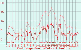 Courbe de la force du vent pour Brive-Laroche (19)