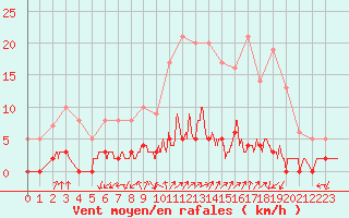 Courbe de la force du vent pour Chamonix-Mont-Blanc (74)