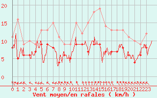 Courbe de la force du vent pour Le Touquet (62)