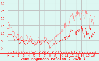 Courbe de la force du vent pour Pau (64)