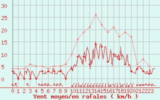 Courbe de la force du vent pour Epinal (88)
