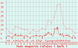 Courbe de la force du vent pour Saint-Rambert-en-Bugey (01)