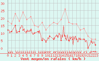 Courbe de la force du vent pour Melun (77)