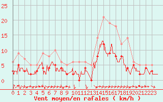 Courbe de la force du vent pour Angers-Beaucouz (49)