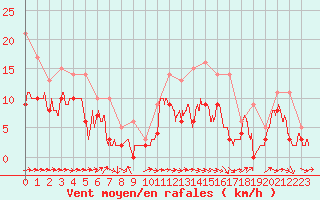 Courbe de la force du vent pour La Selve (02)