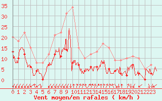 Courbe de la force du vent pour Embrun (05)