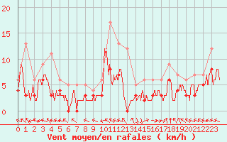 Courbe de la force du vent pour Guret Saint-Laurent (23)