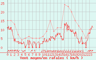 Courbe de la force du vent pour Ploumanac