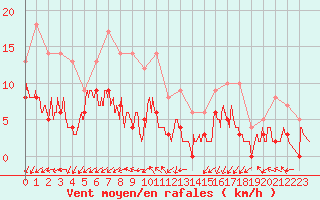 Courbe de la force du vent pour Trappes (78)