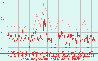 Courbe de la force du vent pour Grenoble/agglo Le Versoud (38)