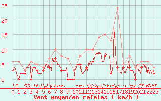 Courbe de la force du vent pour Dijon / Longvic (21)