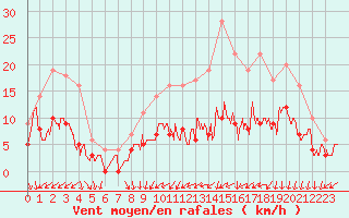 Courbe de la force du vent pour Colmar (68)