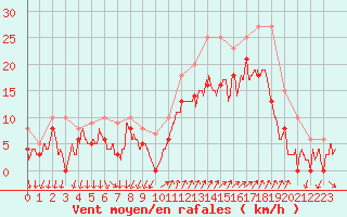 Courbe de la force du vent pour Hyres (83)