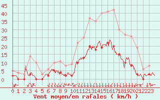 Courbe de la force du vent pour Bagnres-de-Luchon (31)