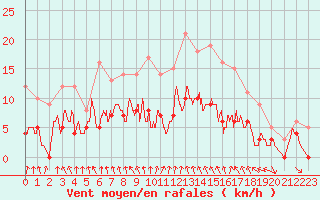 Courbe de la force du vent pour Alenon (61)