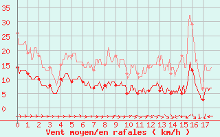 Courbe de la force du vent pour Saint Nicolas des Biefs (03)