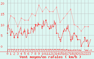 Courbe de la force du vent pour Ploermel (56)