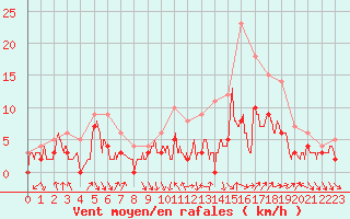 Courbe de la force du vent pour Toussus-le-Noble (78)