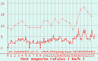 Courbe de la force du vent pour Chteau-Chinon (58)