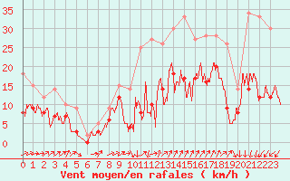 Courbe de la force du vent pour Saint-Auban (04)