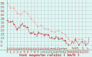 Courbe de la force du vent pour Orange (84)