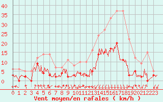 Courbe de la force du vent pour Bagnres-de-Luchon (31)