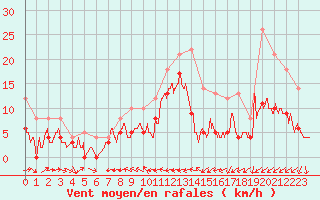 Courbe de la force du vent pour Tours (37)