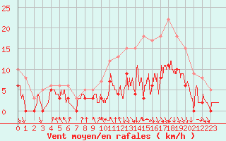 Courbe de la force du vent pour Troyes (10)
