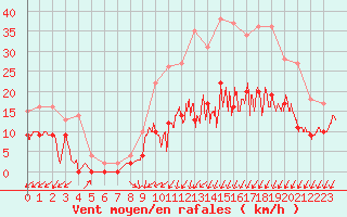 Courbe de la force du vent pour Nevers (58)