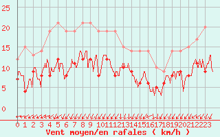 Courbe de la force du vent pour Ajaccio - Campo dell