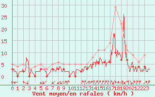 Courbe de la force du vent pour Brianon (05)